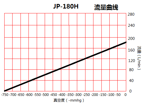 JP-180H美容醫療干式真空泵流量曲線圖