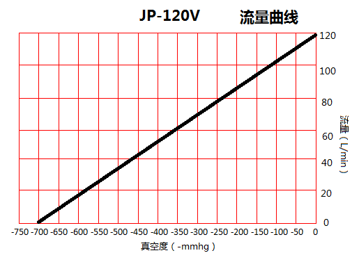 JP-120V美容醫(yī)療吸氣真空泵流量曲線圖