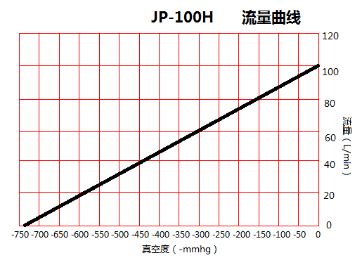 JP-100H貼合機吸氣真空泵流量曲線圖