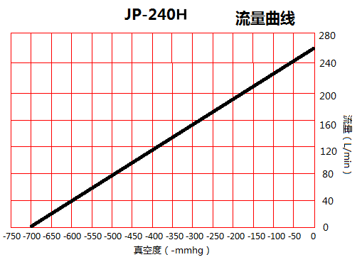 JP-240H貼合機(jī)耐腐蝕真空泵流量曲線圖