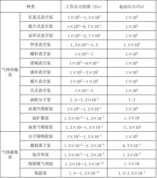 真空壓力參數表